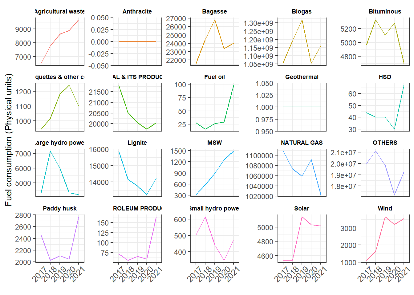 Energy consumption for electricity generation from 2017–2021.