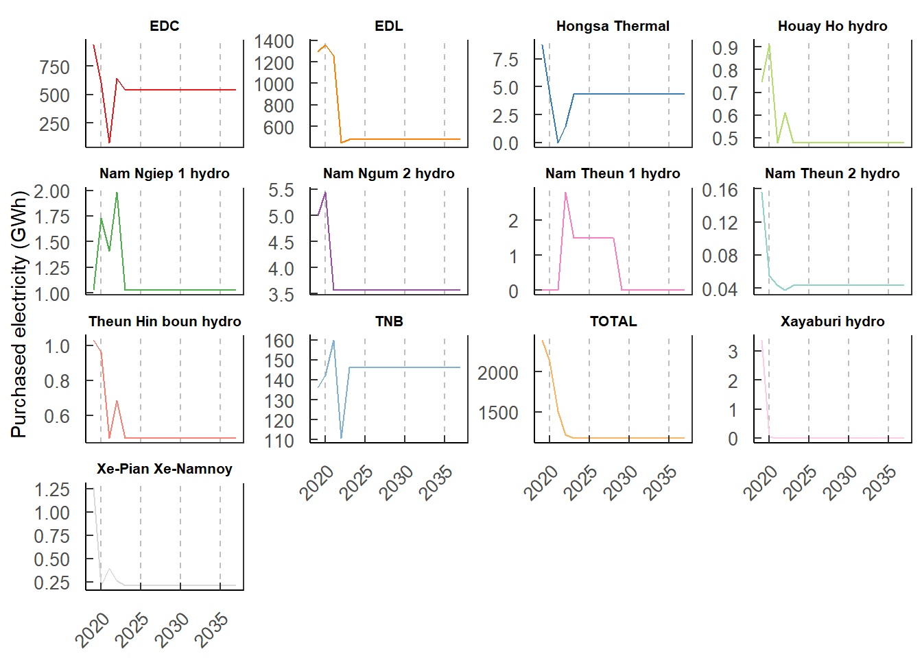 Purchased electricity by neighboring customers