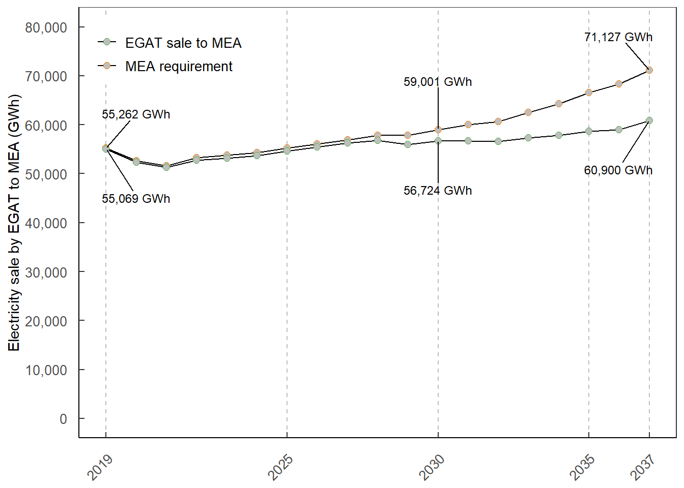 MEA electricity requirement and EGAT electricity sale to MEA in the PDP2018 revision 1