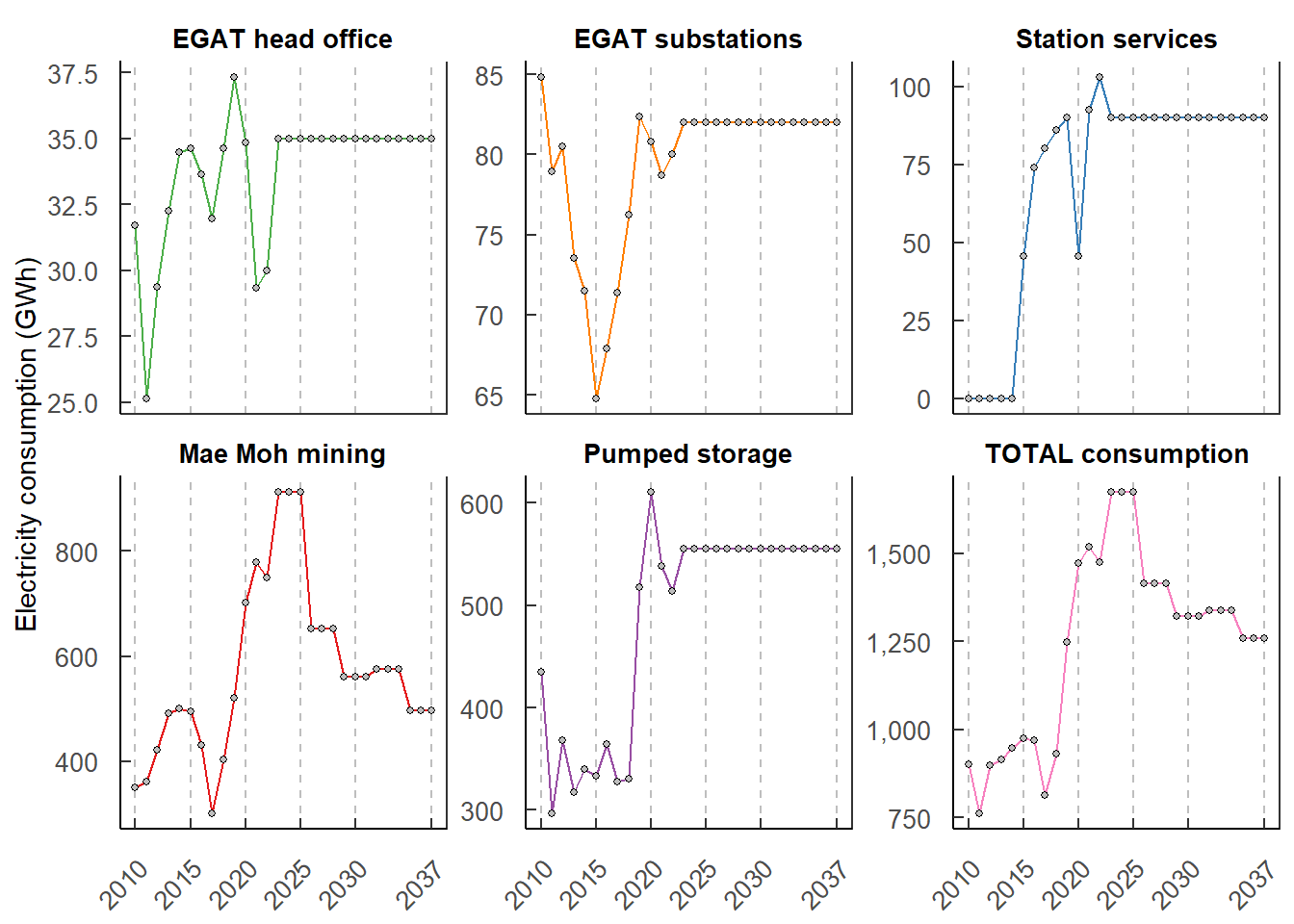 Total EGAT electricity consumption by categories