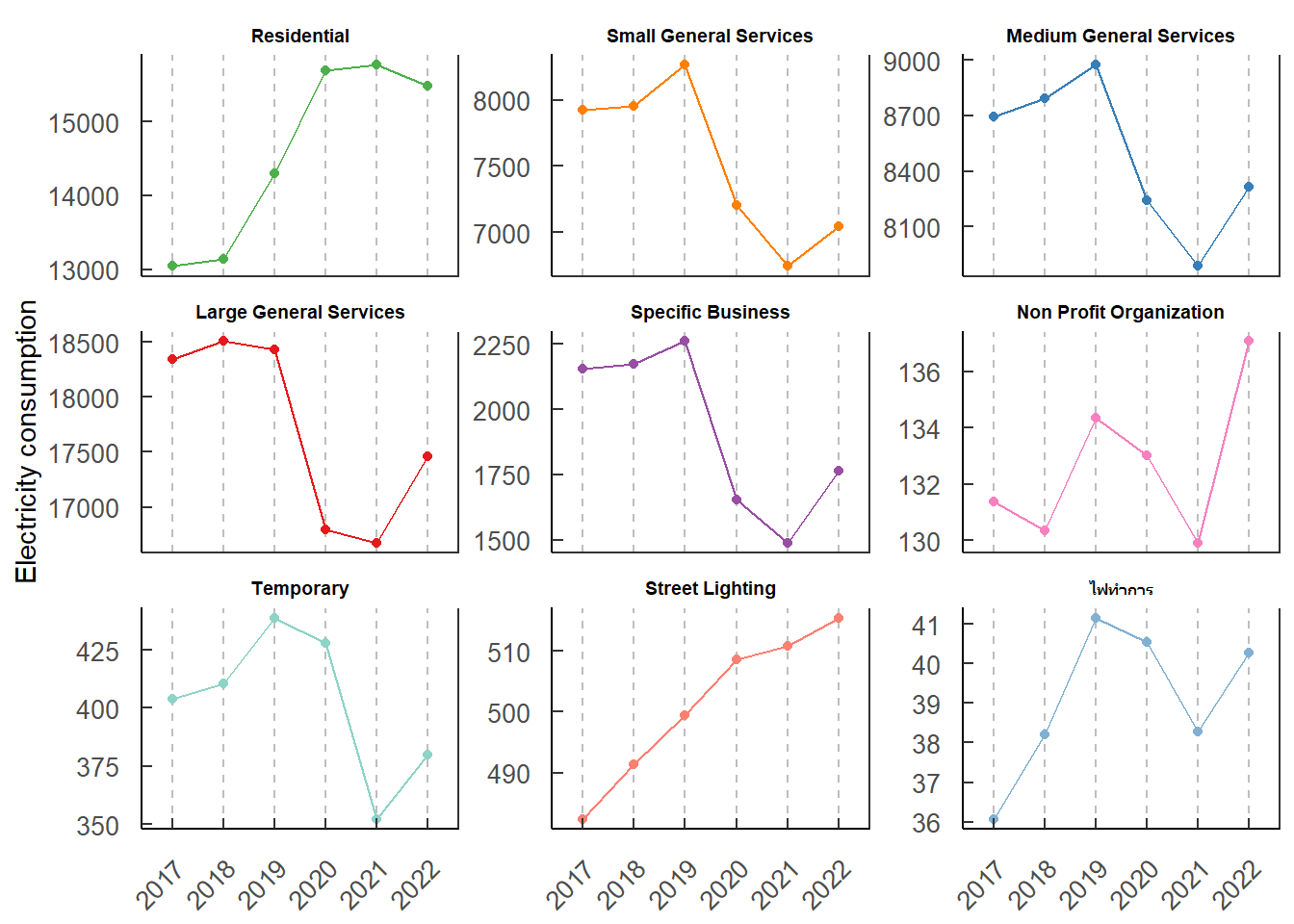 Sector-wise electricity consumption in the MEA area