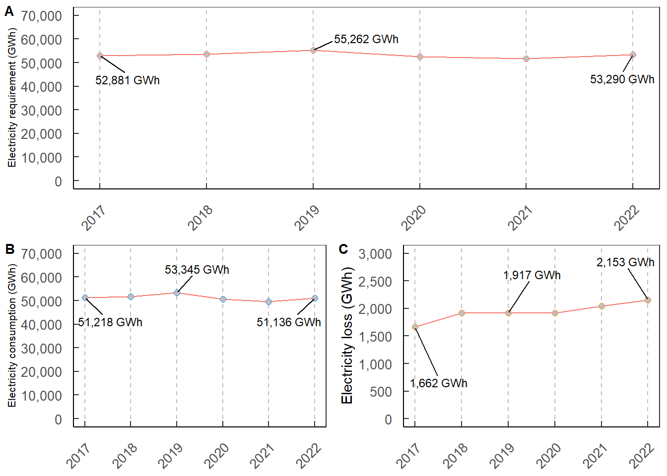 Total electricity requirement, consumption and loss in the MEA area