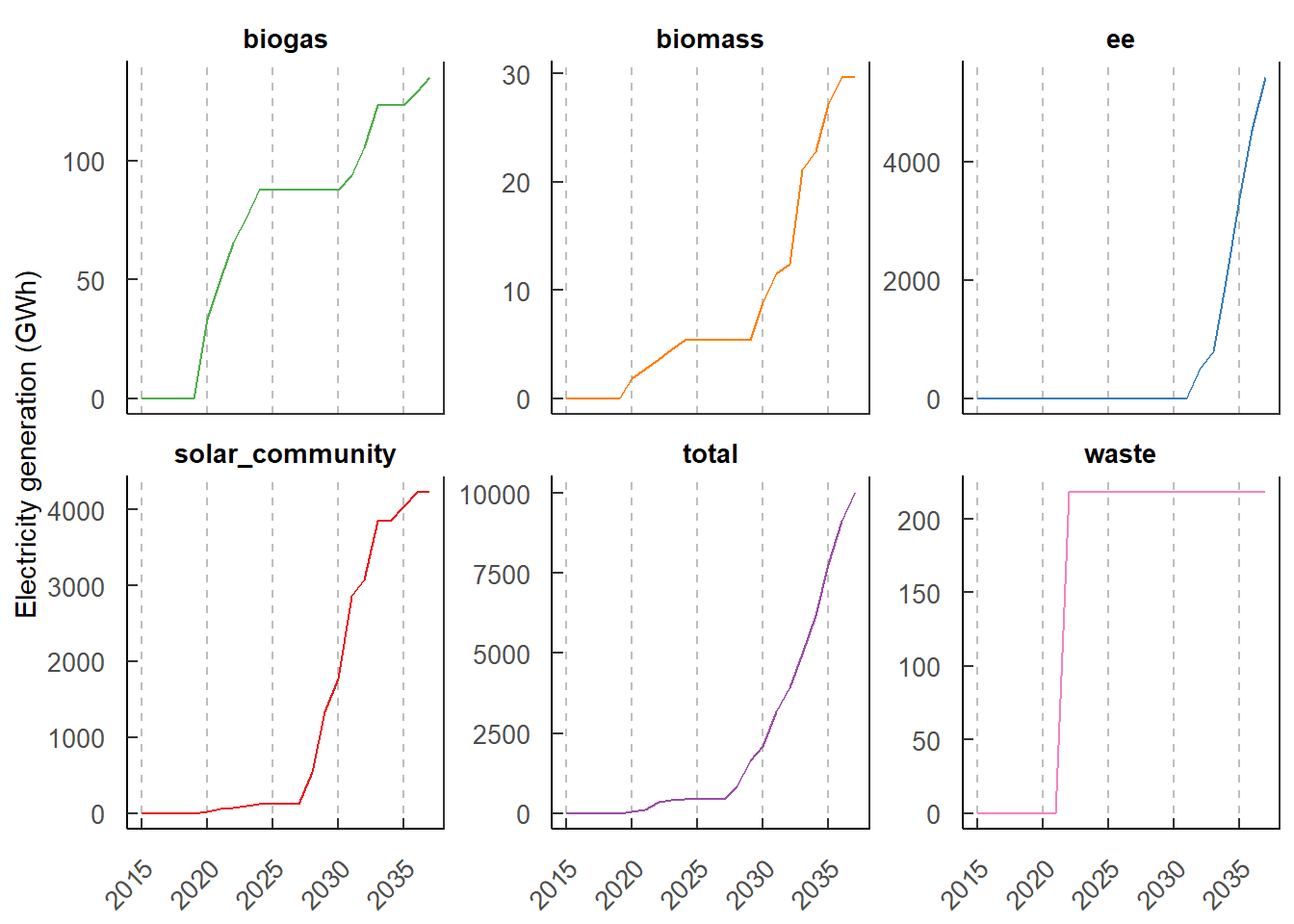 Projected electricity generation from newly VSPP contracts in the PDP2018 revision 1