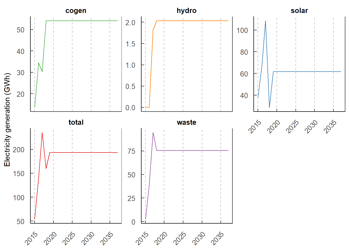 Projected electricity generation from existing VSPP contracts in the PDP2018 revision 1