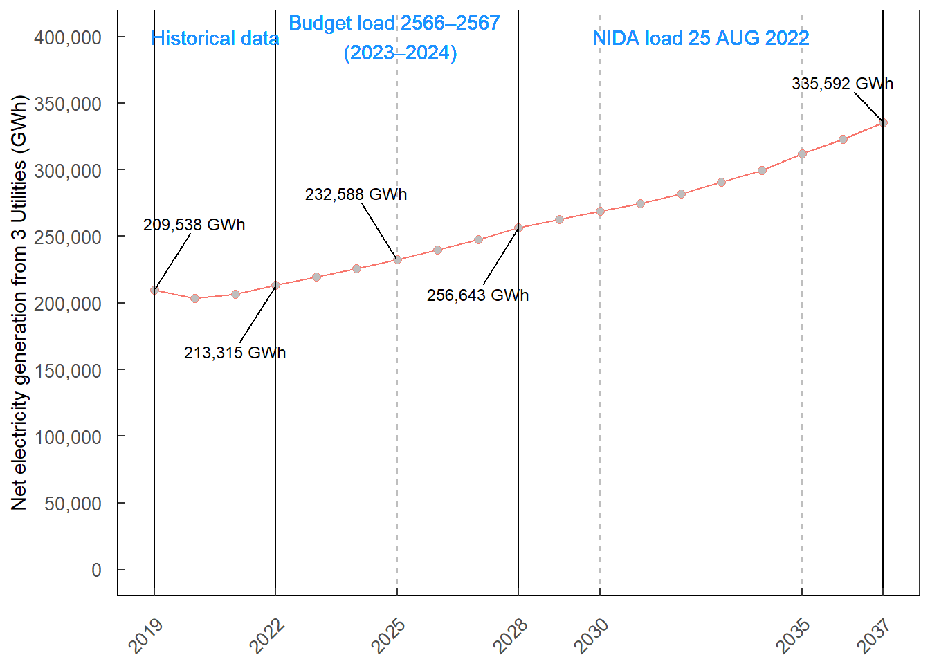 Combined net electricity generation from 3 utilities from the budget load and the NIDA study