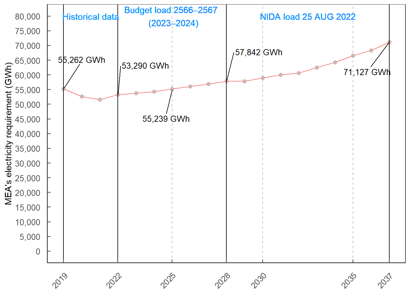 Estimated MEA electricity requirement from the budget load and the NIDA study