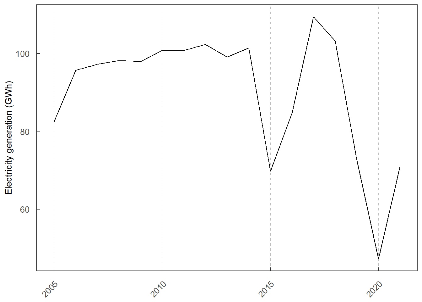 Electricity generation from DEDE in PEA region during 2005–2021.