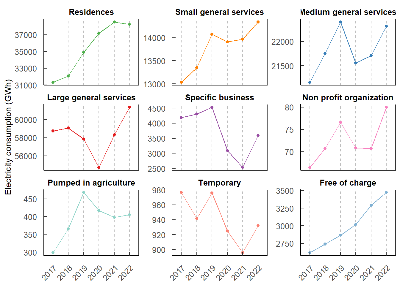 Sector-wise electricity consumption in PEA regions