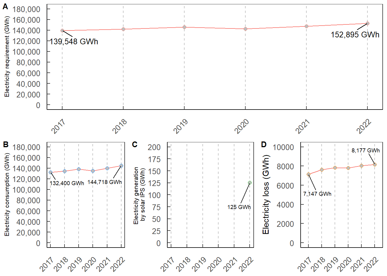 Total electricity requirement, consumption, solar IPS and loss in PEA regions