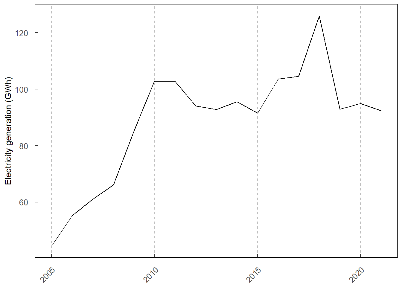 Self electricity generation in PEA region during 2005–2021.