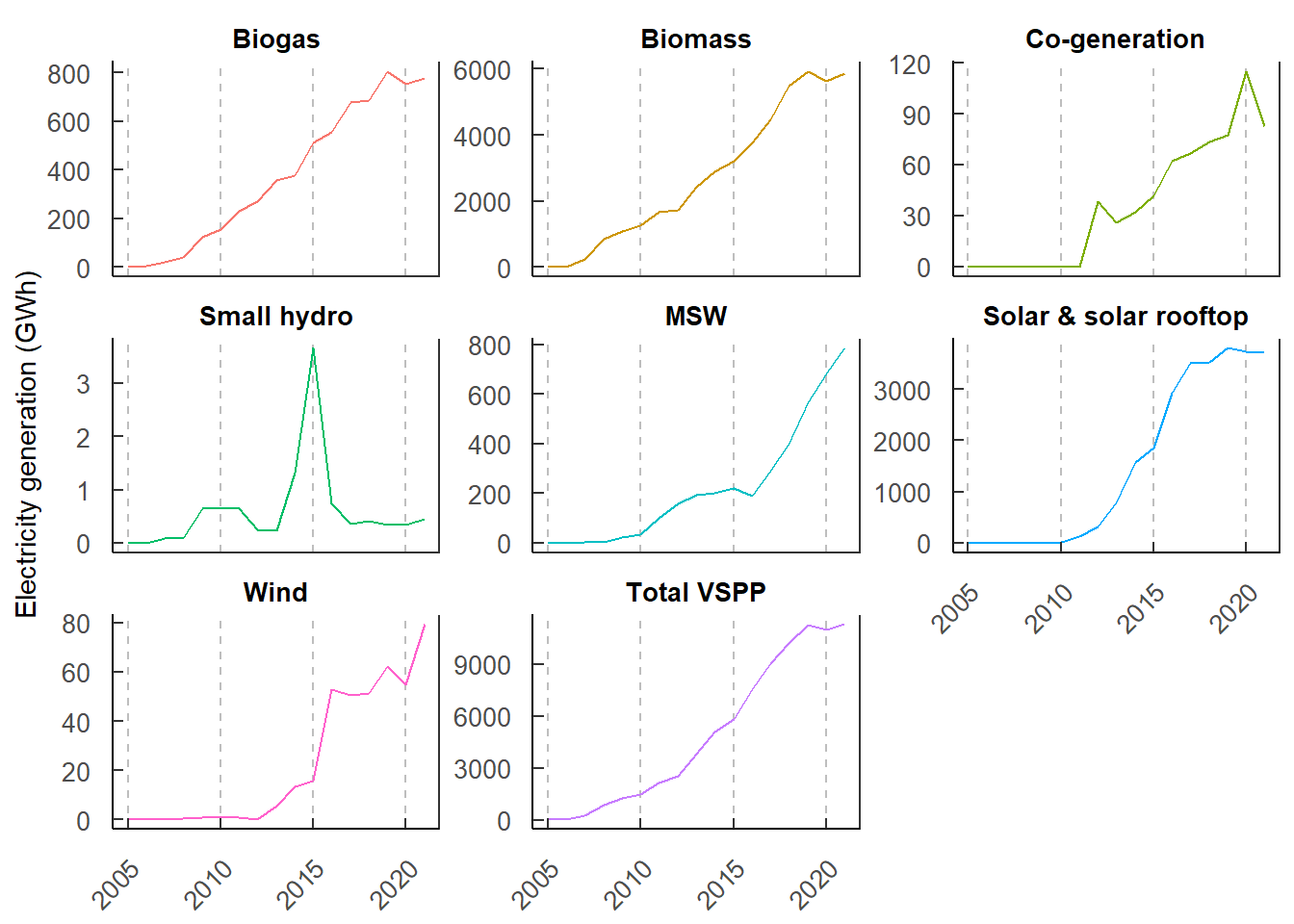 Electricity generation from VSPP in PEA region during 2005–2021.