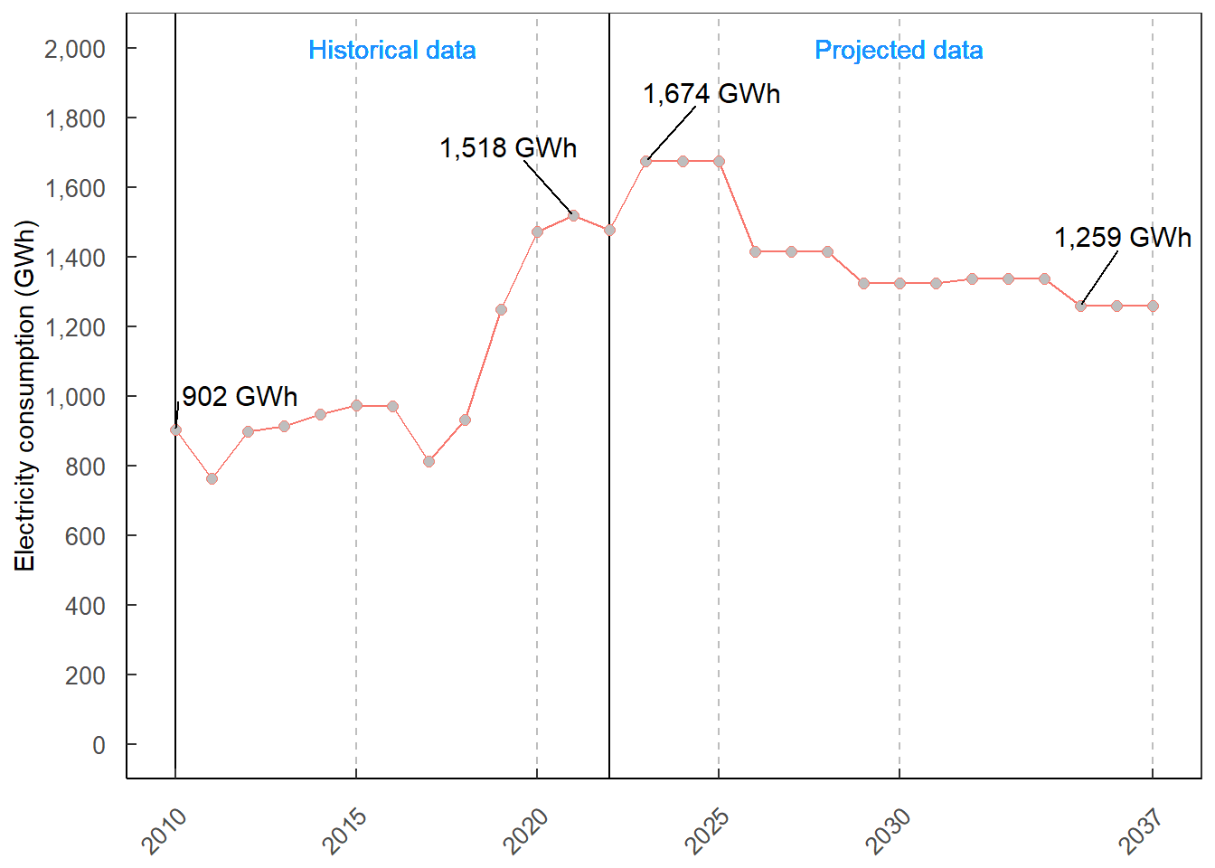 Total EGAT internal electricity consumption