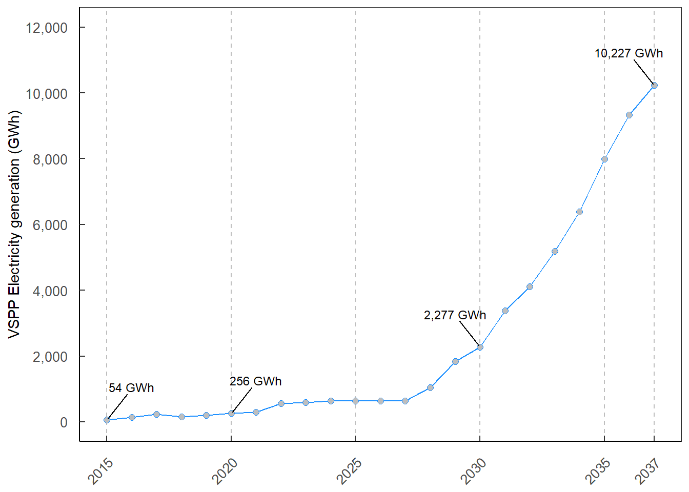 Total MEA electricity generation from VSPP in the PDP2018 revision 1