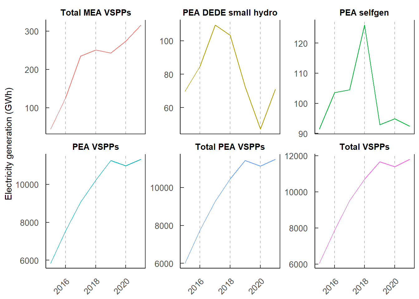 Electricity generation from VSPP during 2015–2021.