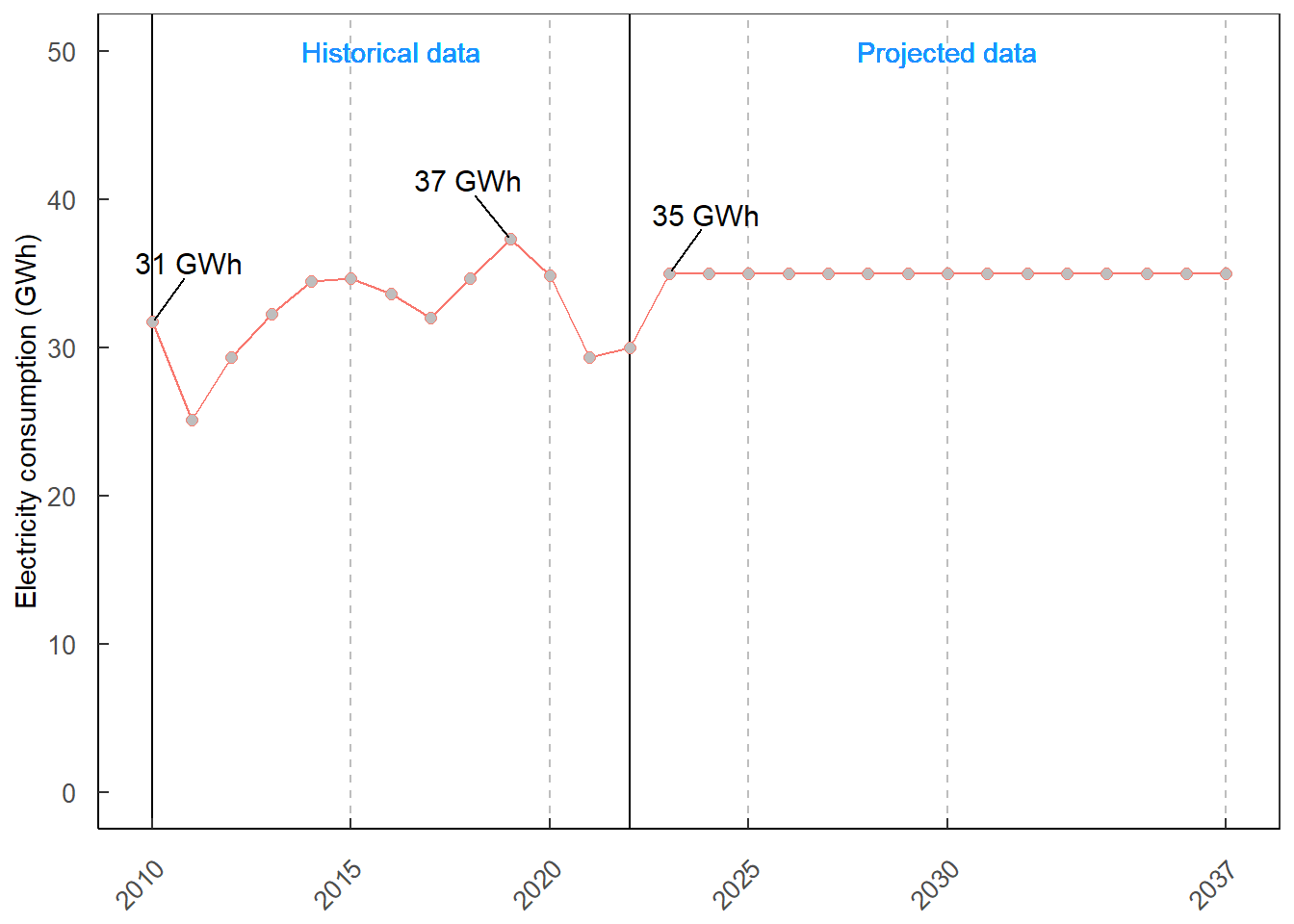 Electricity consumption in EGAT head office and others