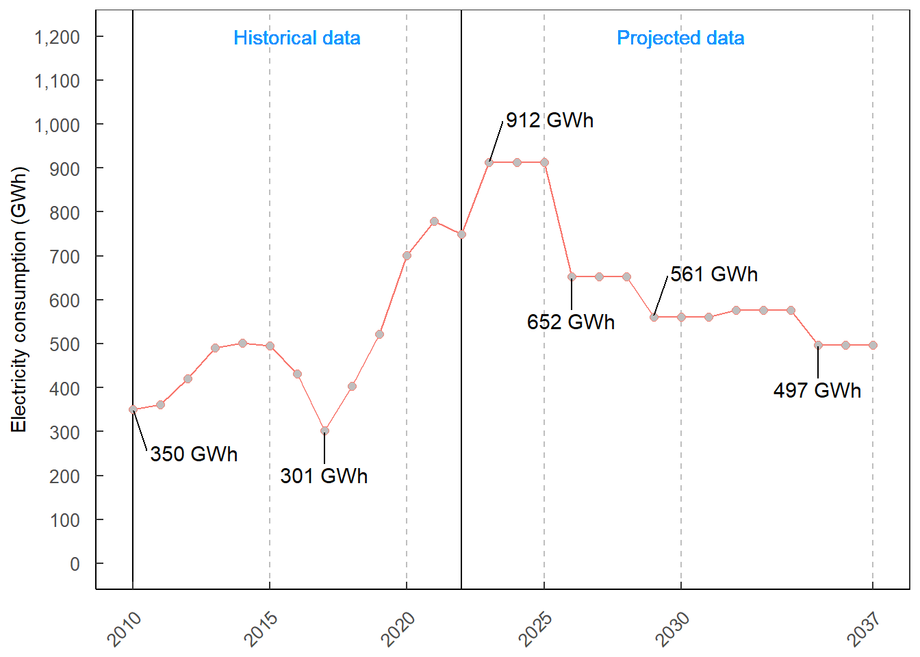 Electricity consumption in Mae Moh mining