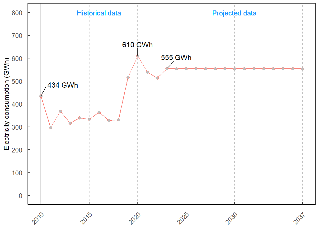 Electricity consumption by pumped storage hydropower plants