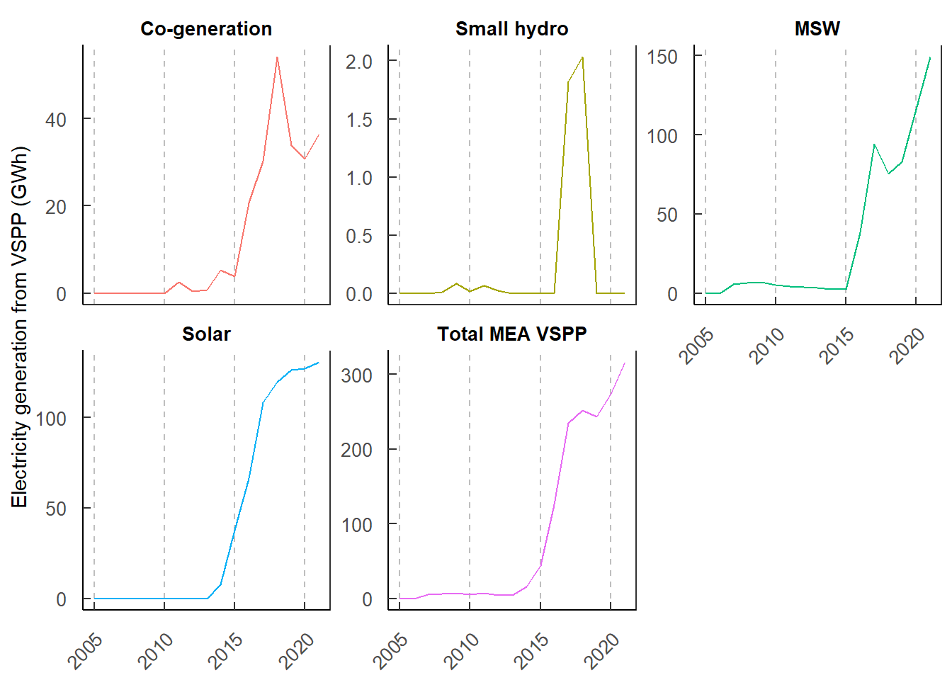 Electricity generation from VSPP in MEA region during 2005–2021.